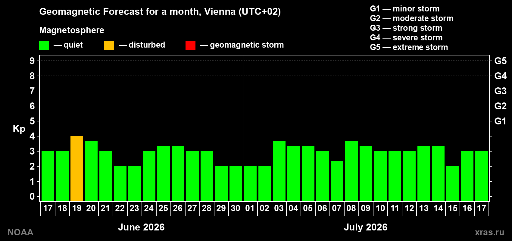 Forecast of the daily maximal value of geomagnetic index Kp for <b>1 month</b> (31 days) <b>from Jun 17, 2026 to Jul 17, 2026</b>