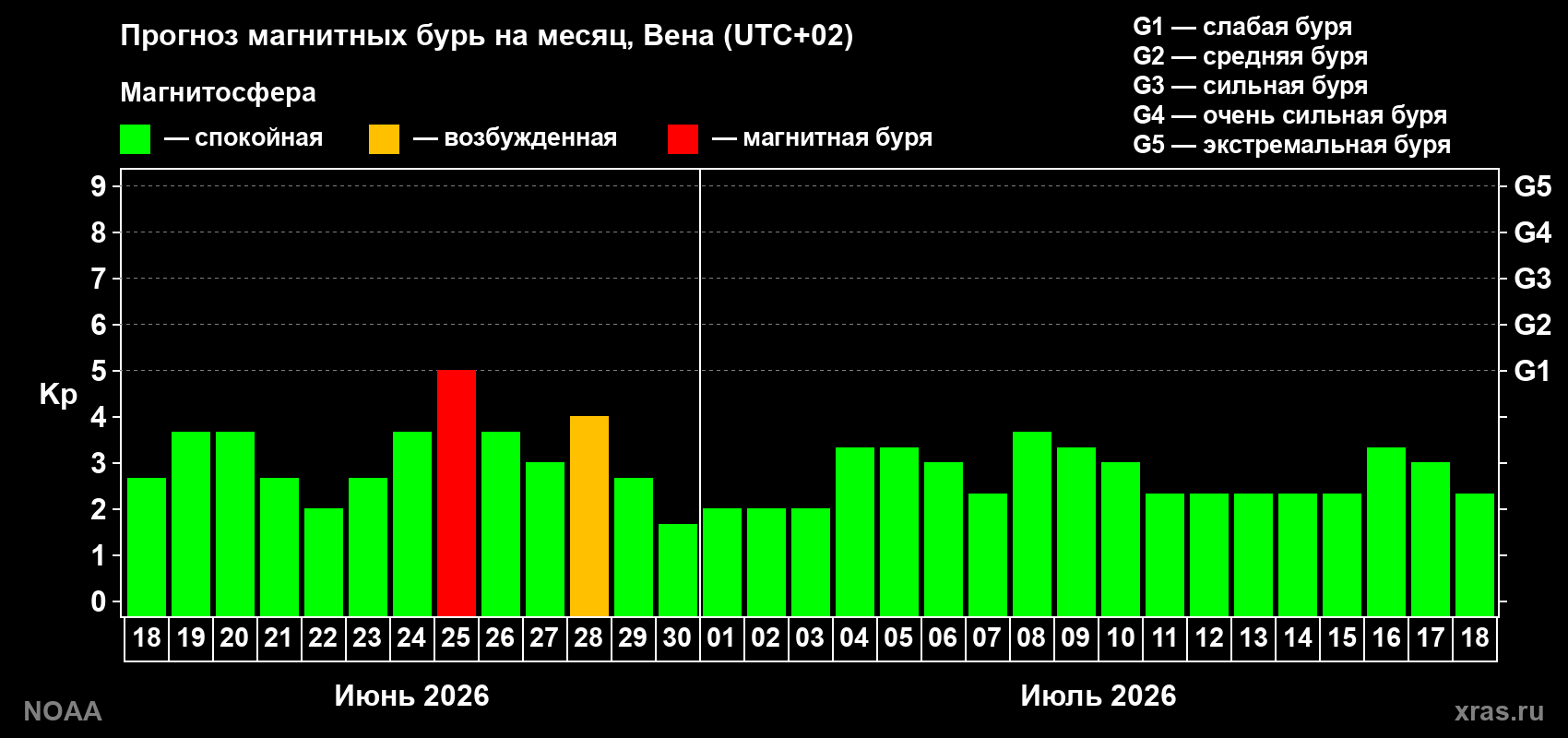 Прогноз максимального суточного геомагнитного индекса&nbsp;Kp на <b>1 месяц</b> (31 день) <b>с 18 июня по 18 июля 2026 г</b>