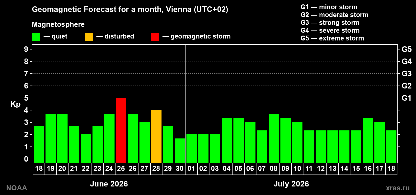 Forecast of the daily maximal value of geomagnetic index&nbsp;Kp for <b>1 month</b> (31 days) <b>from Jun 18, 2026 to Jul 18, 2026</b>