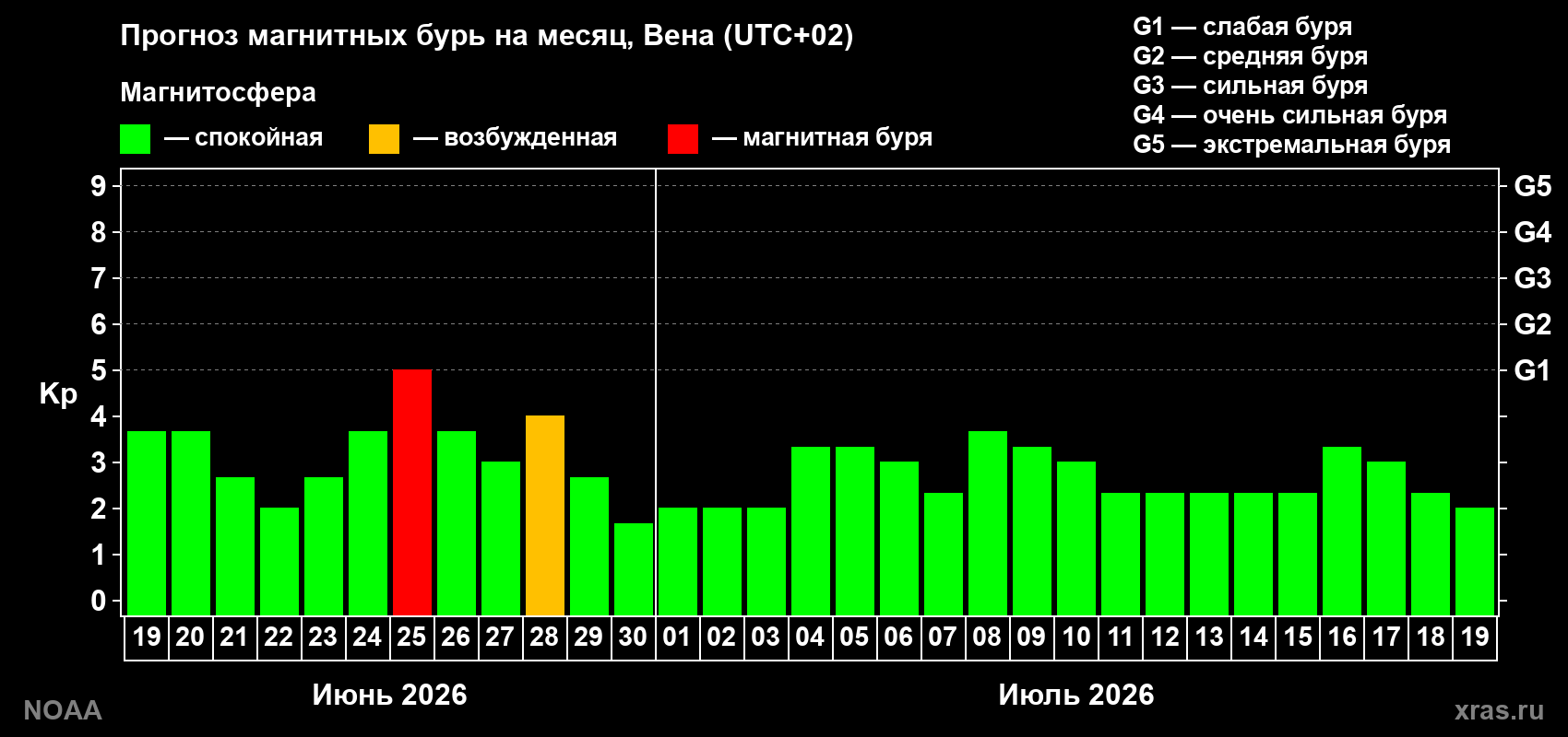Прогноз максимального суточного геомагнитного индекса&nbsp;Kp на <b>1 месяц</b> (31 день) <b>с 19 июня по 19 июля 2026 г</b>