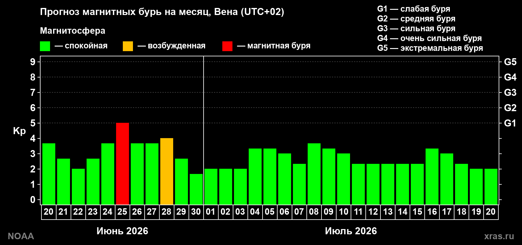 Прогноз максимального суточного геомагнитного индекса&nbsp;Kp на <b>1 месяц</b> (31 день) <b>с 20 июня по 20 июля 2026 г</b>