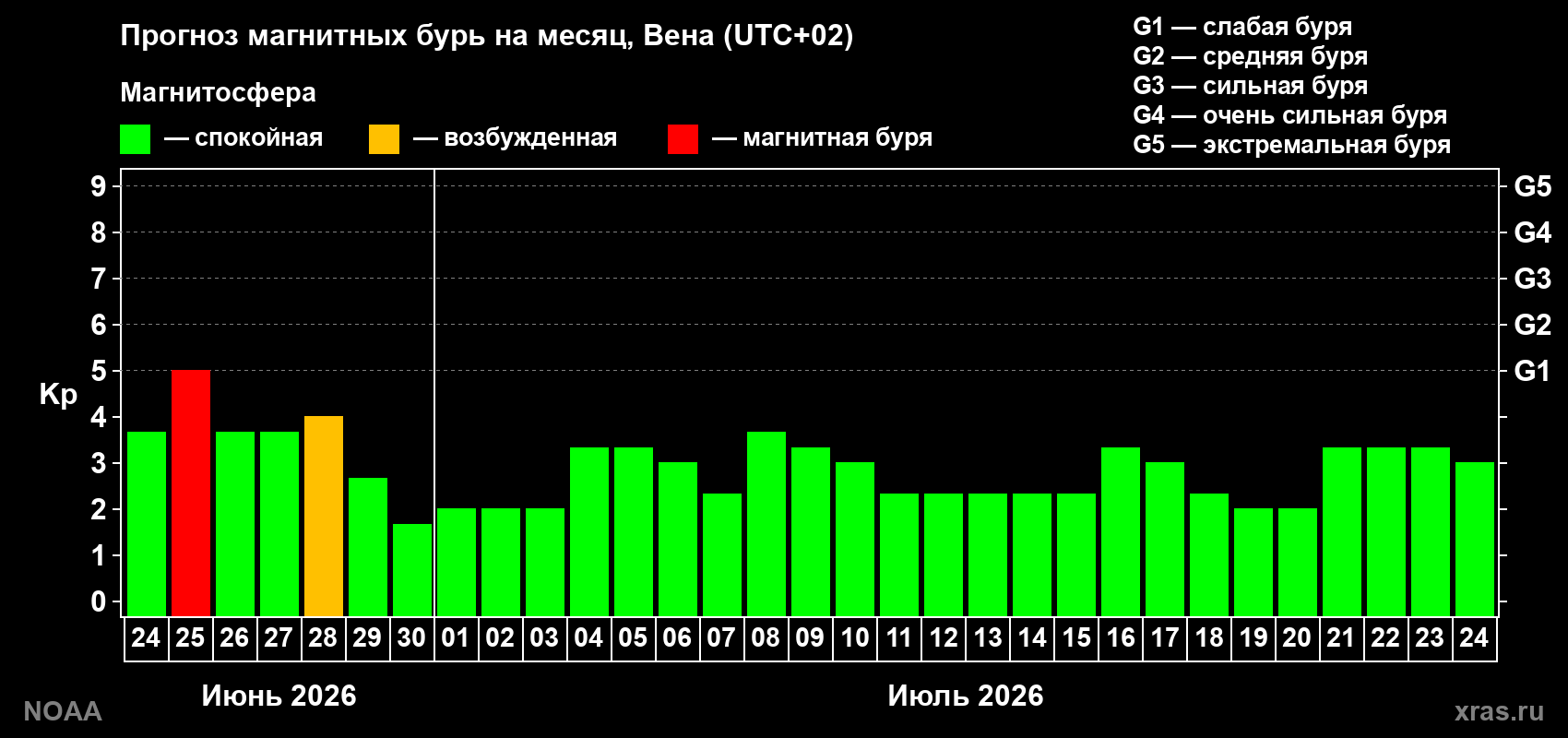 Прогноз максимального суточного геомагнитного индекса&nbsp;Kp на <b>1 месяц</b> (31 день) <b>с 24 июня по 24 июля 2026 г</b>