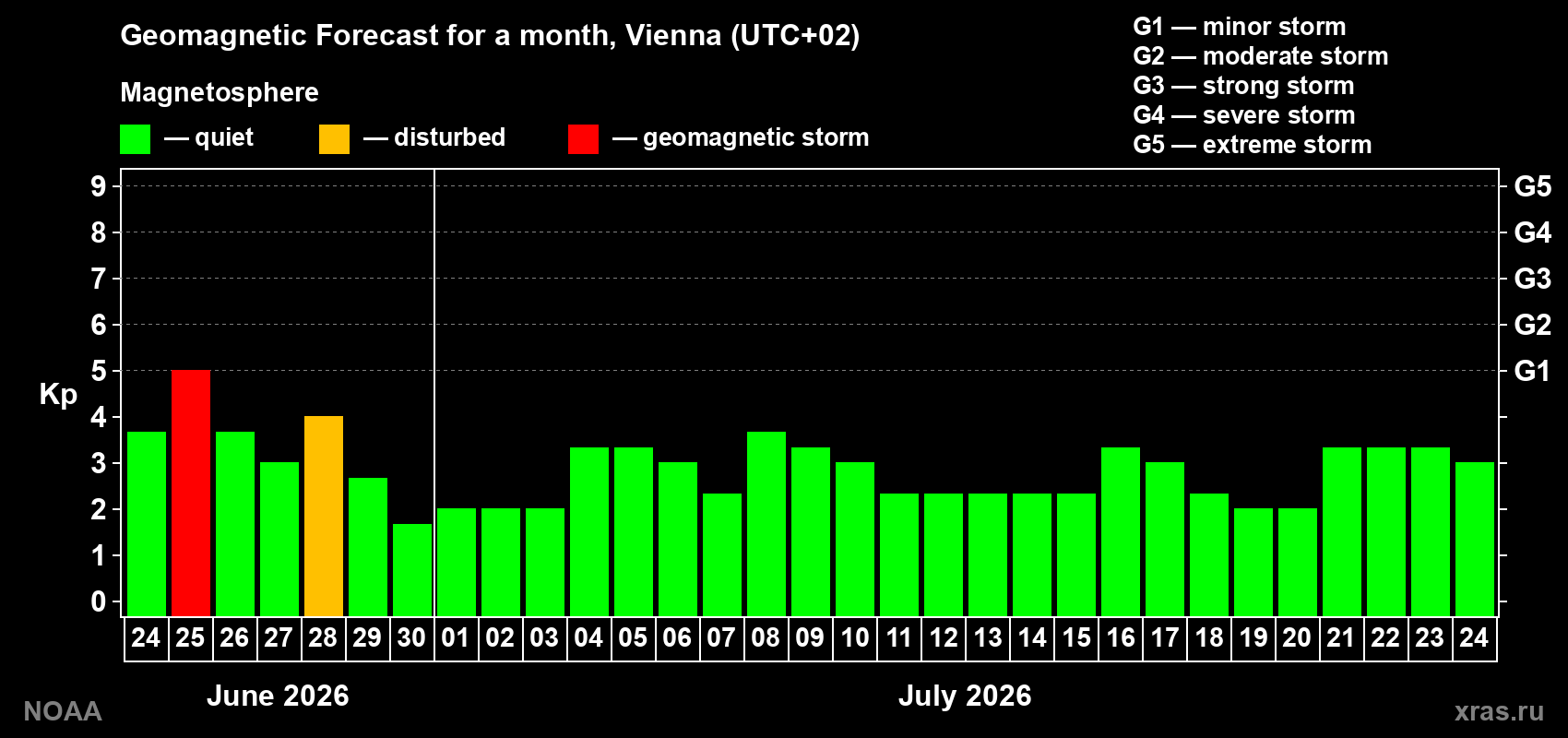 Forecast of the daily maximal value of geomagnetic index&nbsp;Kp for <b>1 month</b> (31 days) <b>from Jun 24, 2026 to Jul 24, 2026</b>