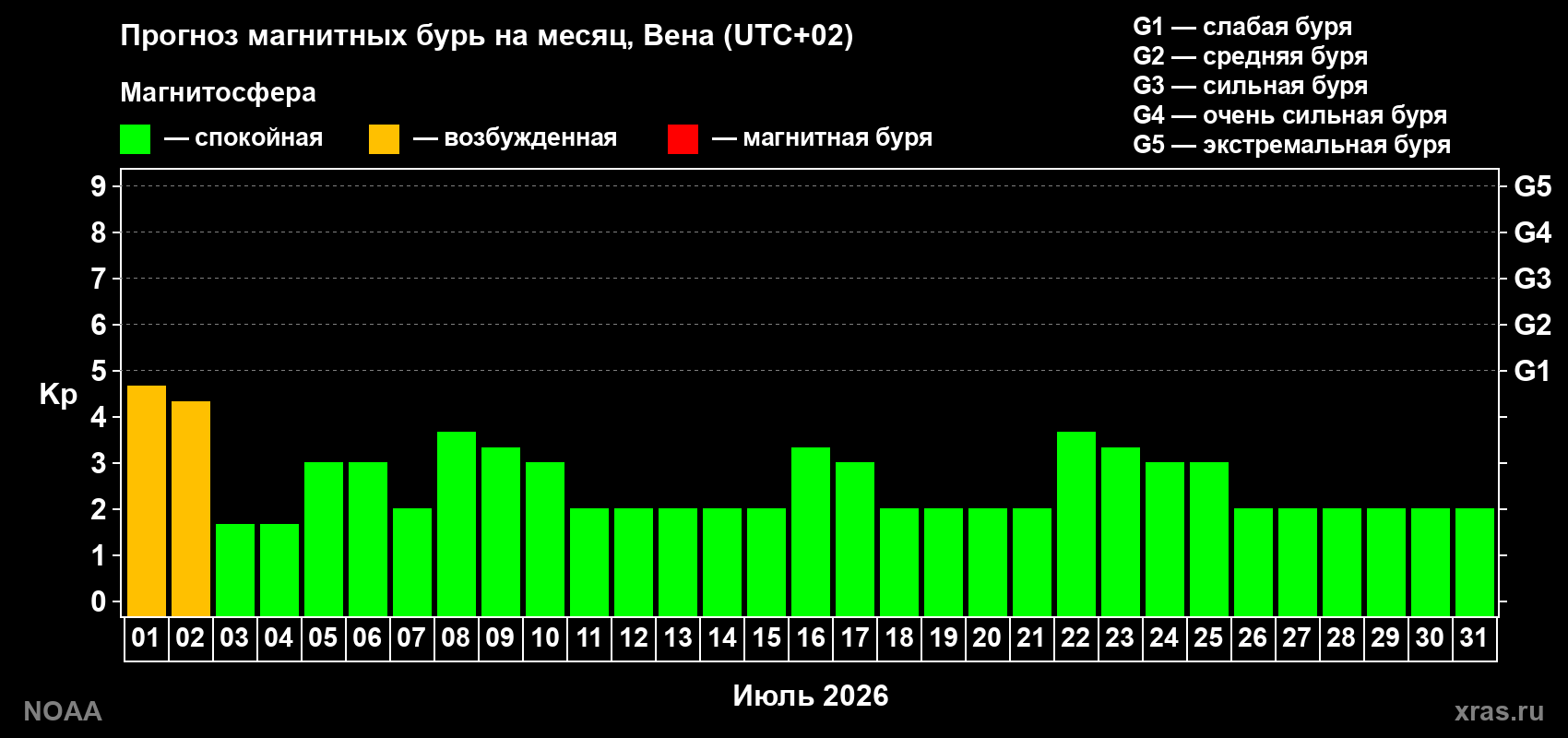 Прогноз максимального суточного геомагнитного индекса&nbsp;Kp на <b>1 месяц</b> (31 день) <b>с 01 июля по 31 июля 2026 г</b>