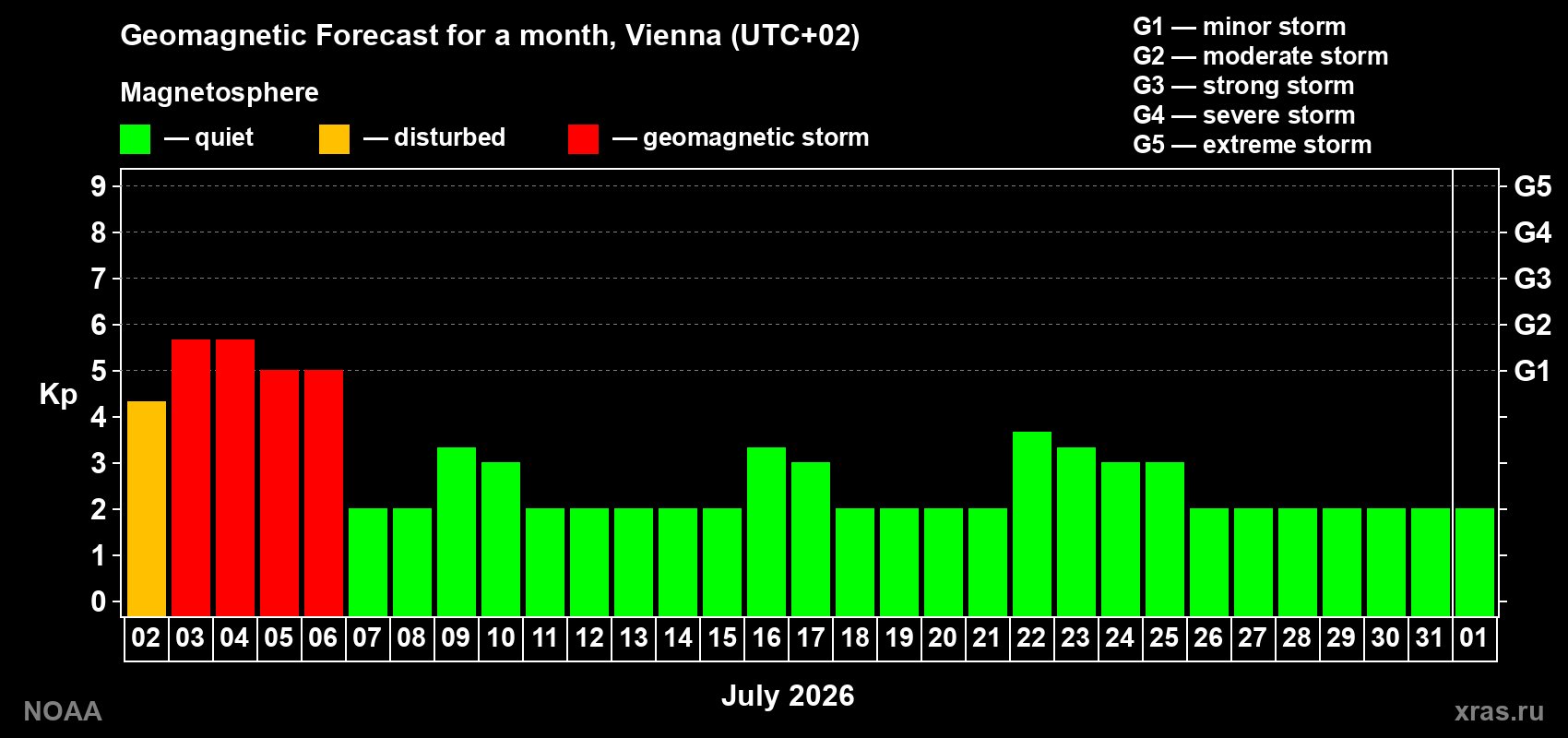 Forecast of the daily maximal value of geomagnetic index&nbsp;Kp for <b>1 month</b> (31 days) <b>from Jul 02, 2026 to Aug 01, 2026</b>