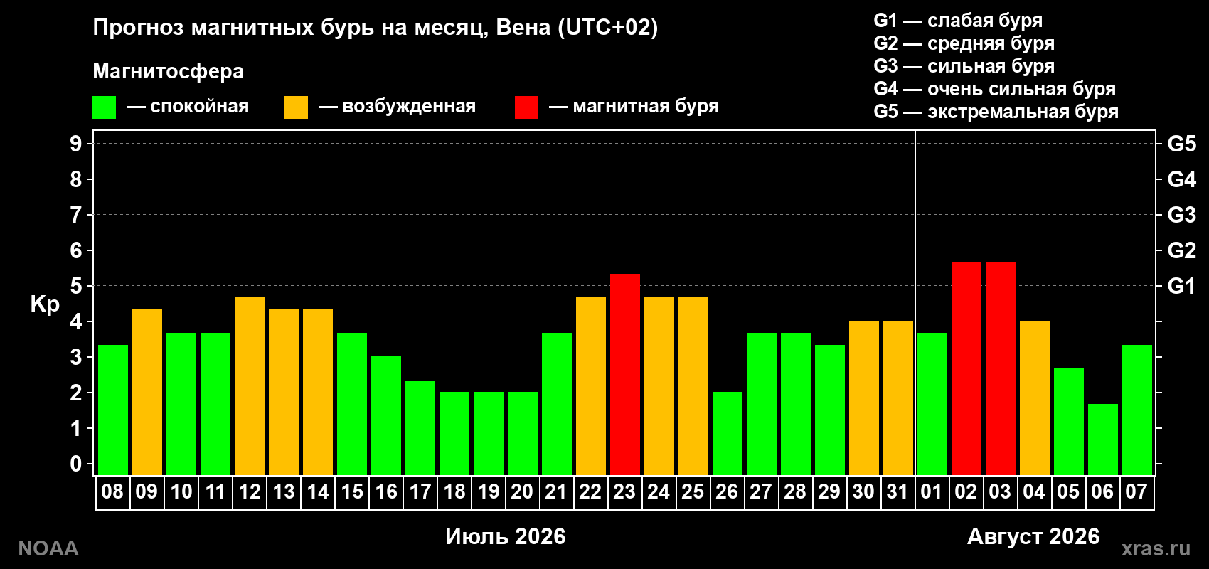 Прогноз геомагнитного индекса Kp на следующий месяц