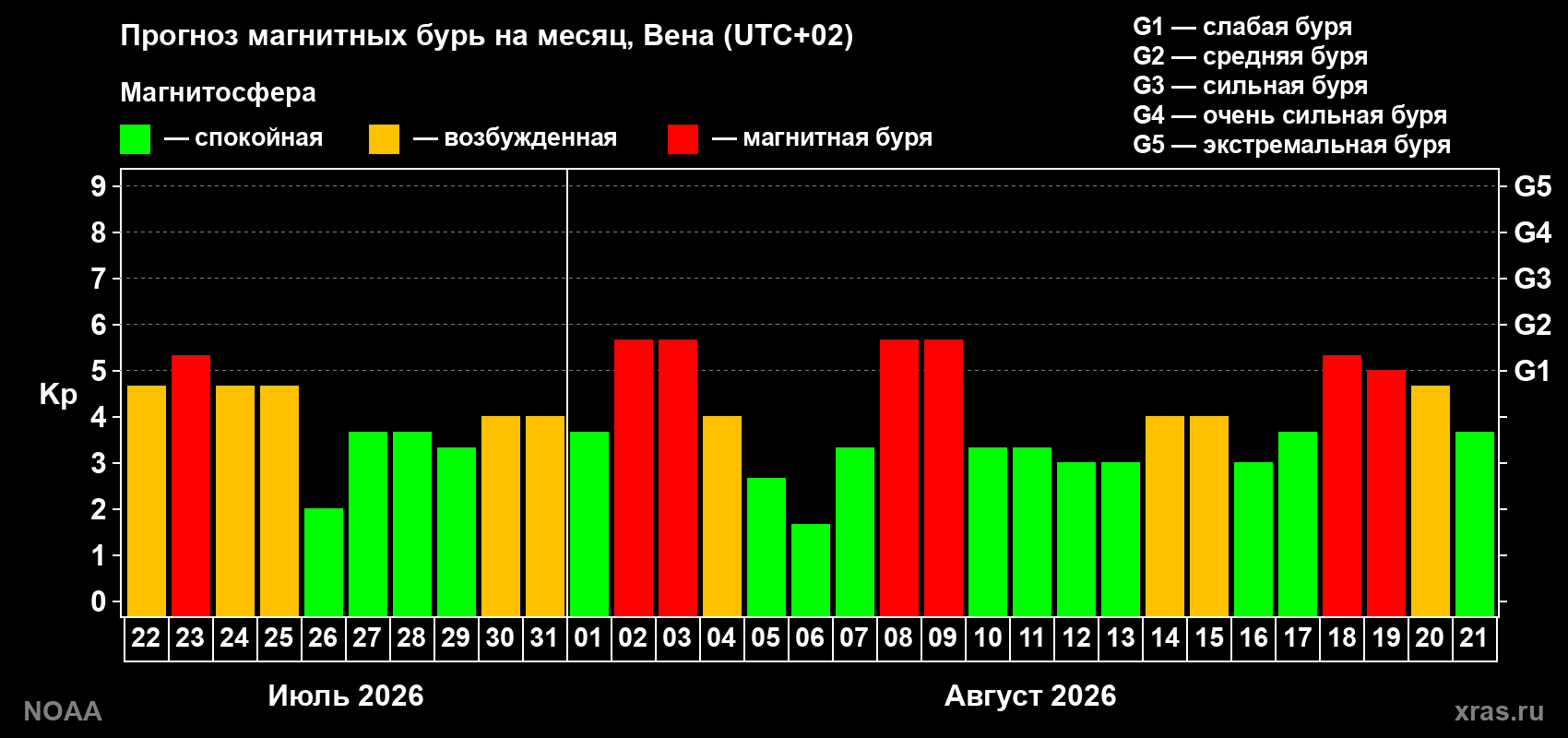 Прогноз геомагнитного индекса Kp на следующий месяц