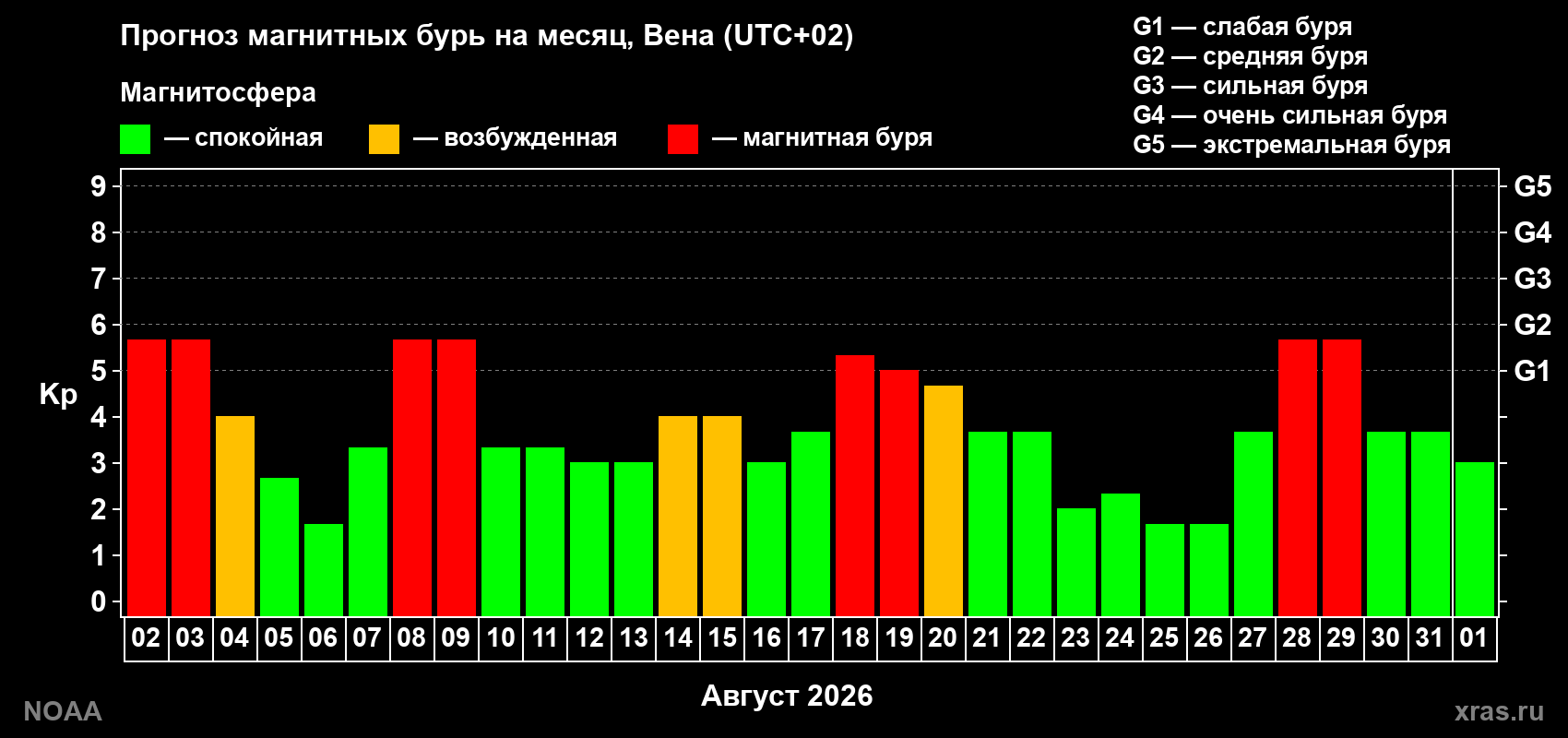Прогноз геомагнитного индекса Kp на следующий месяц