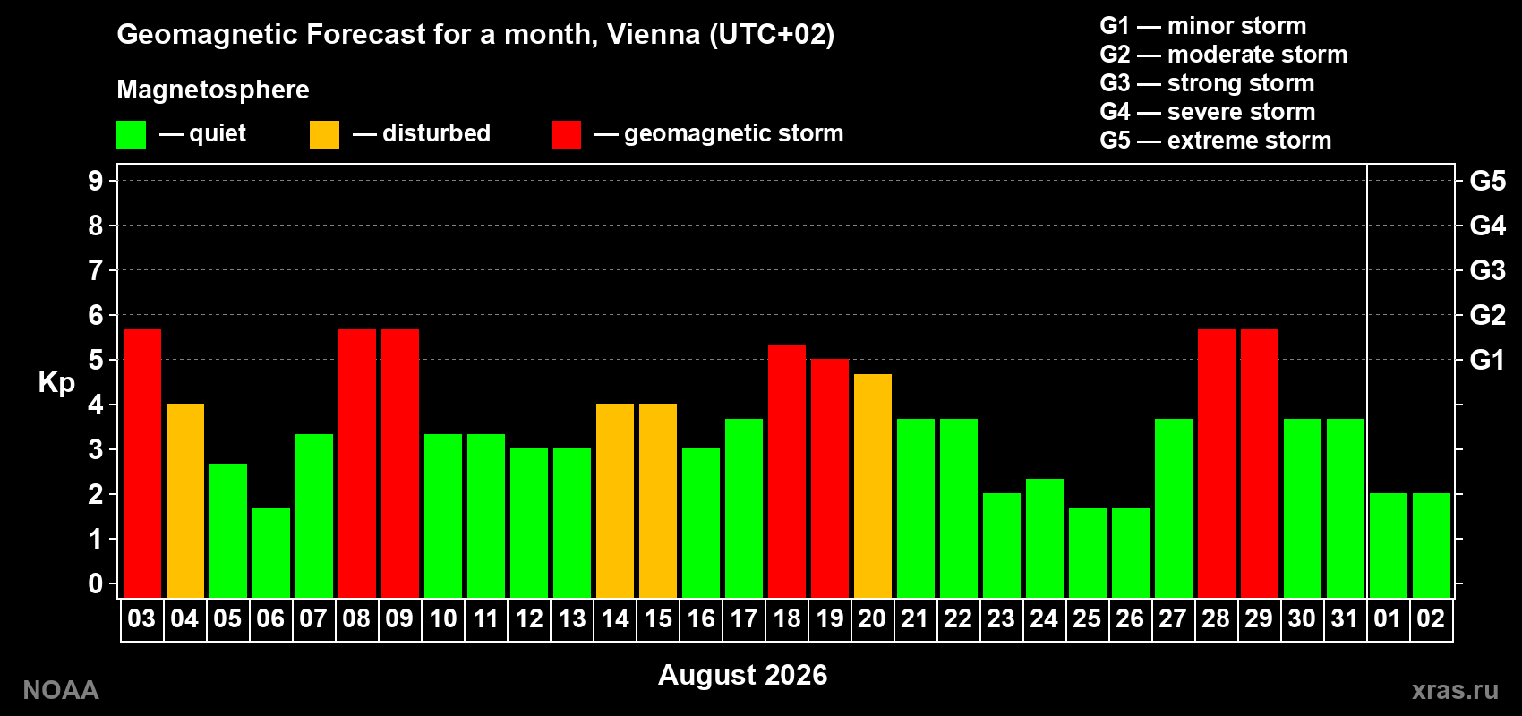 Geomagnetic index Kp forecast for the next month