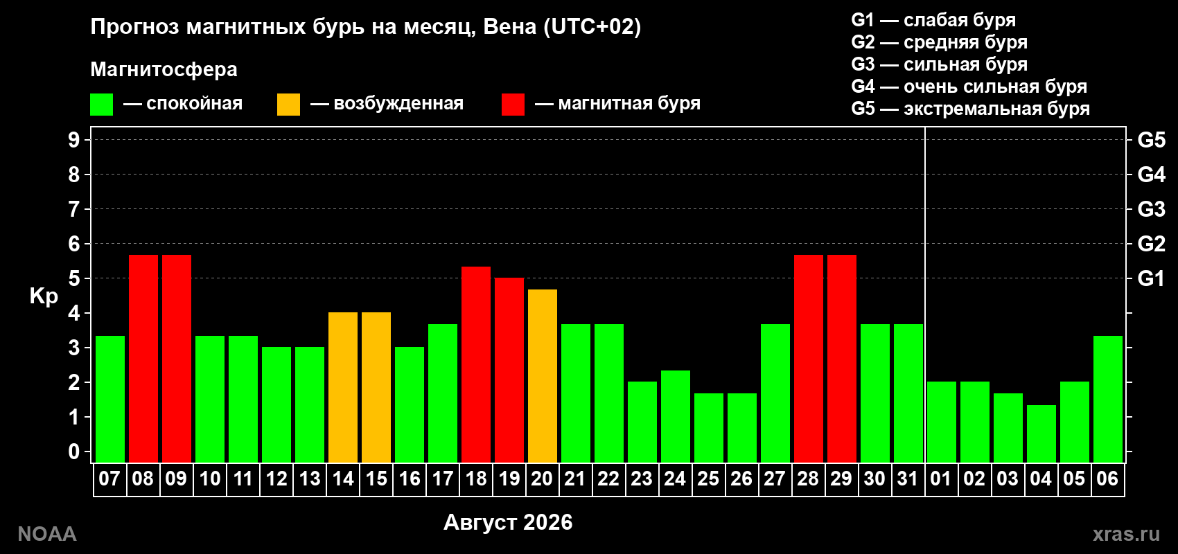 Прогноз геомагнитного индекса Kp на следующий месяц