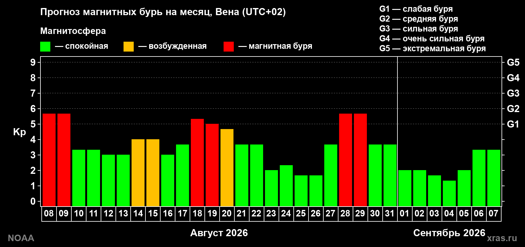 Прогноз геомагнитного индекса Kp на следующий месяц