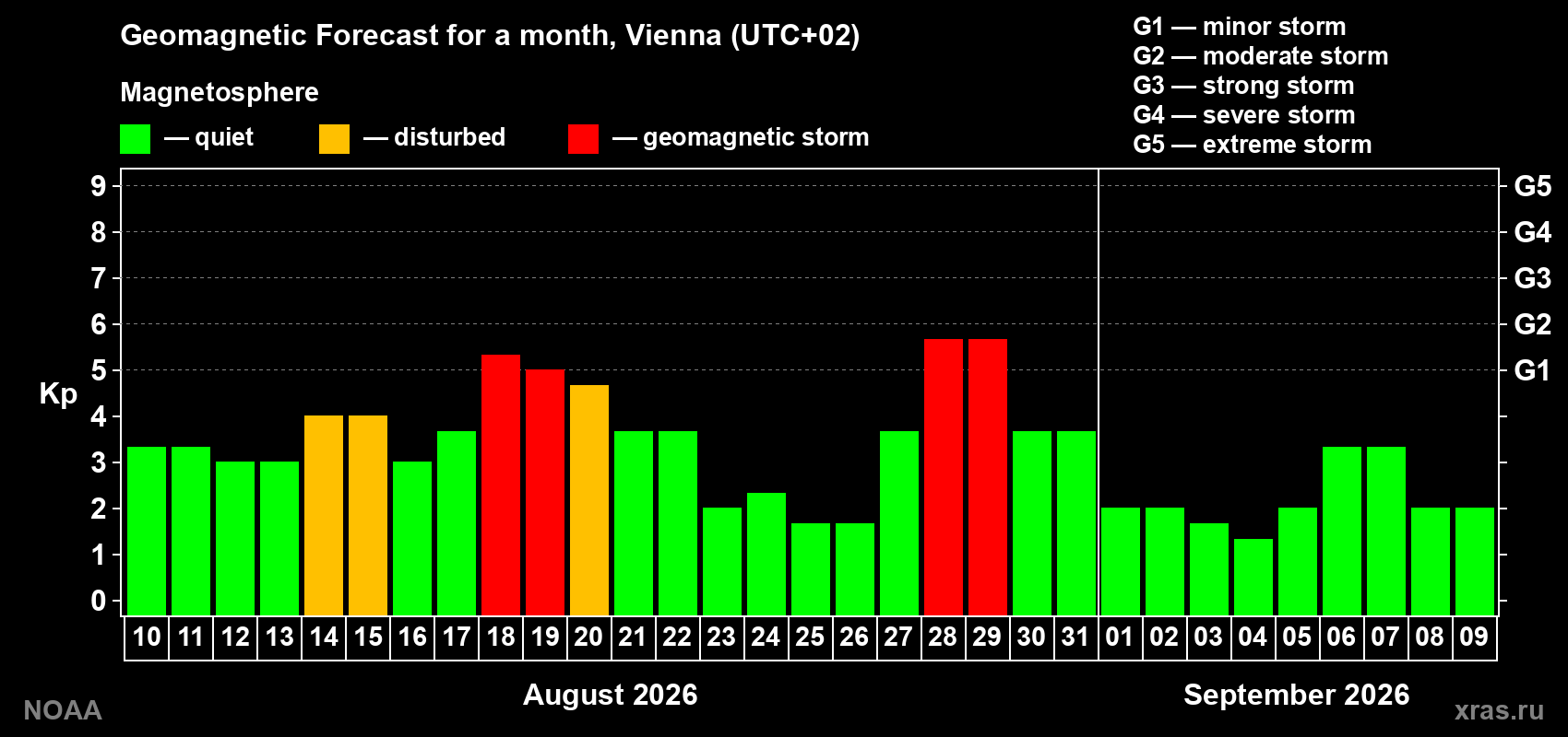 Geomagnetic index Kp forecast for the next month
