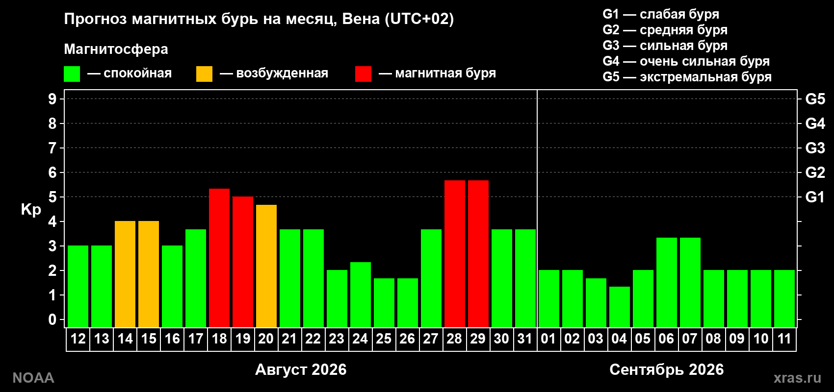Прогноз геомагнитного индекса Kp на следующий месяц