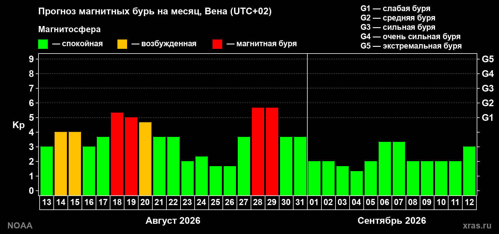 Прогноз геомагнитного индекса Kp на следующий месяц