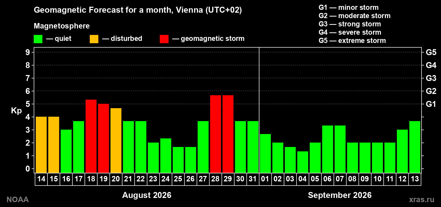 Geomagnetic index Kp forecast for the next month