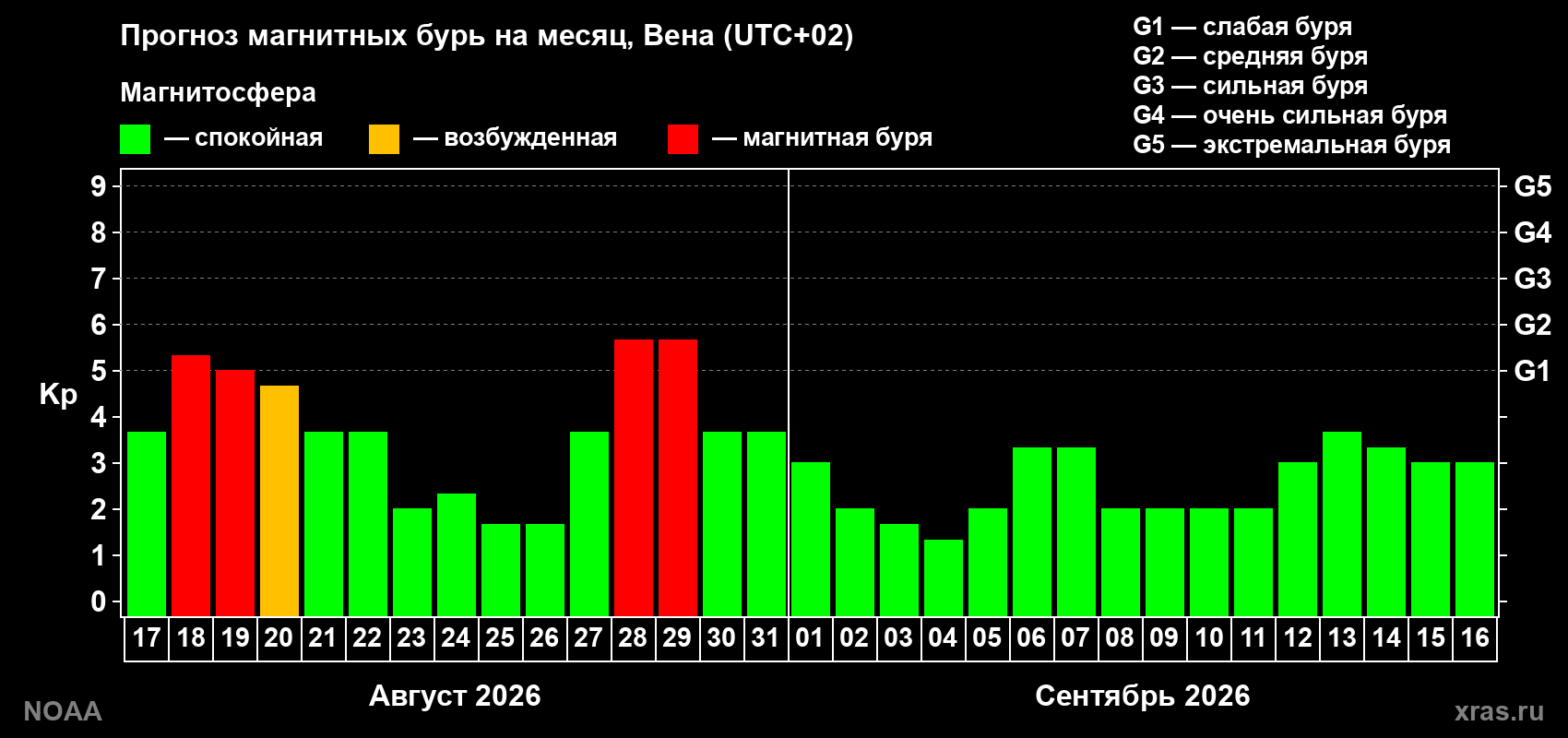 Прогноз геомагнитного индекса Kp на следующий месяц