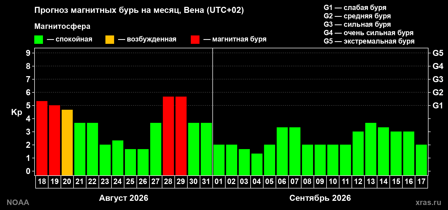 Прогноз геомагнитного индекса Kp на следующий месяц