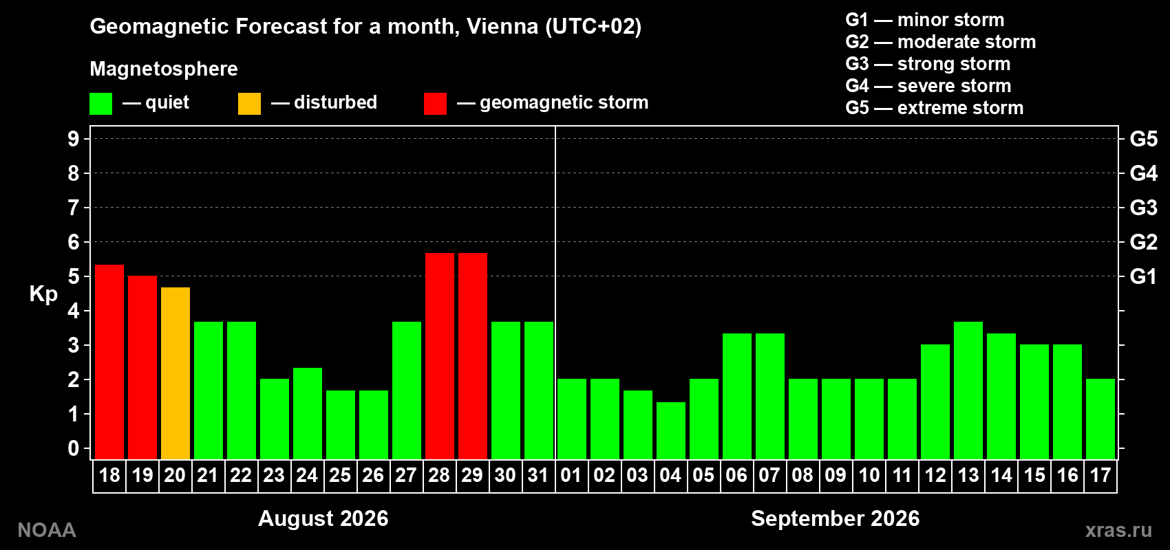 Geomagnetic index Kp forecast for the next month