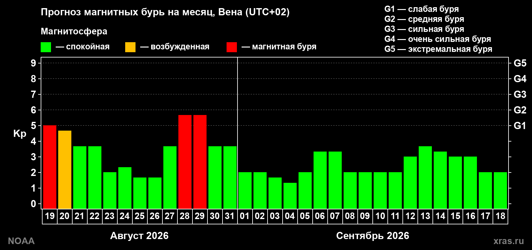 Прогноз геомагнитного индекса Kp на следующий месяц