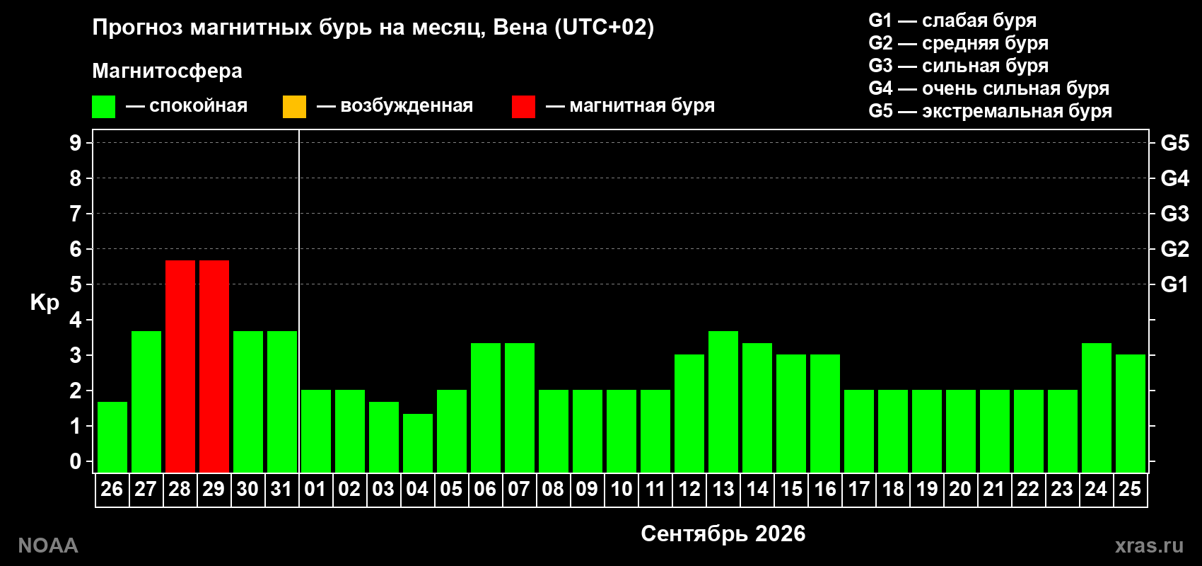 Прогноз геомагнитного индекса Kp на следующий месяц