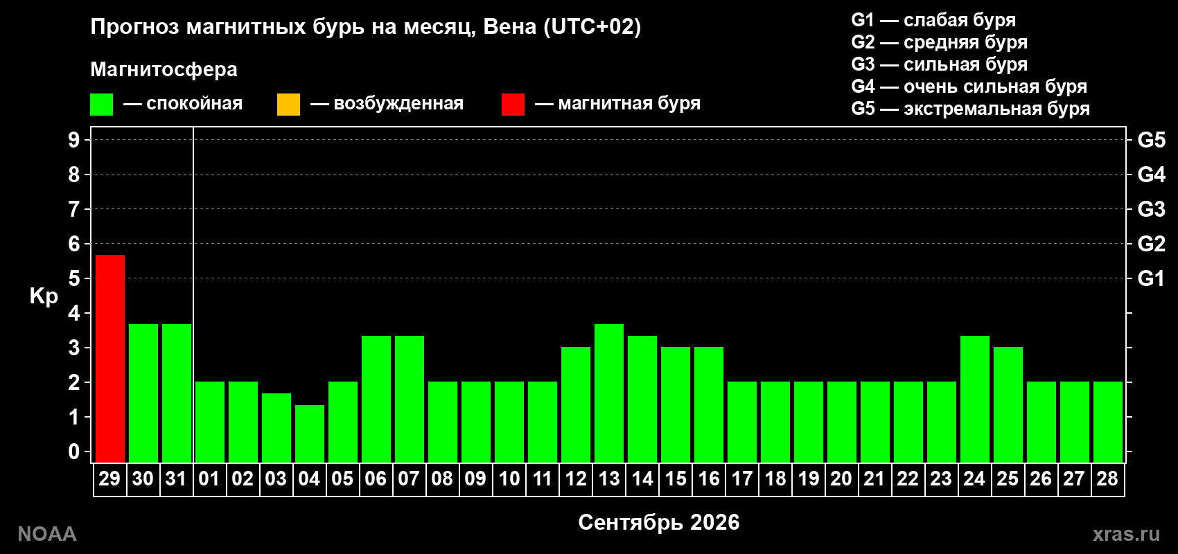 Прогноз геомагнитного индекса Kp на следующий месяц