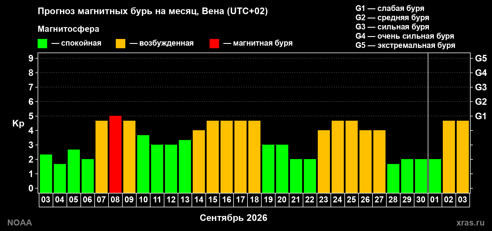 Прогноз геомагнитного индекса Kp на следующий месяц