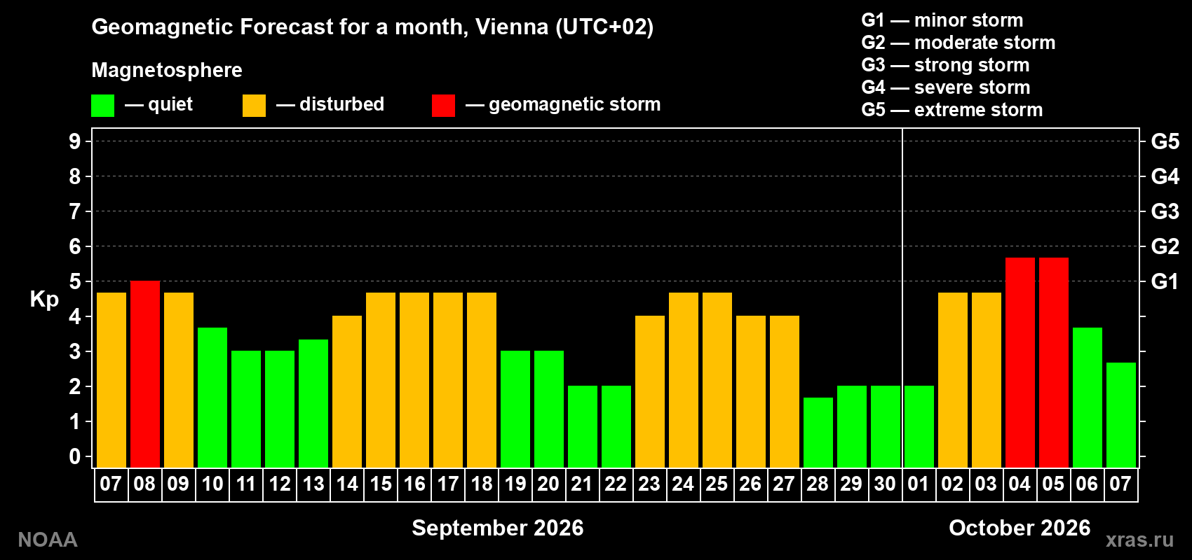 Geomagnetic index Kp forecast for the next month