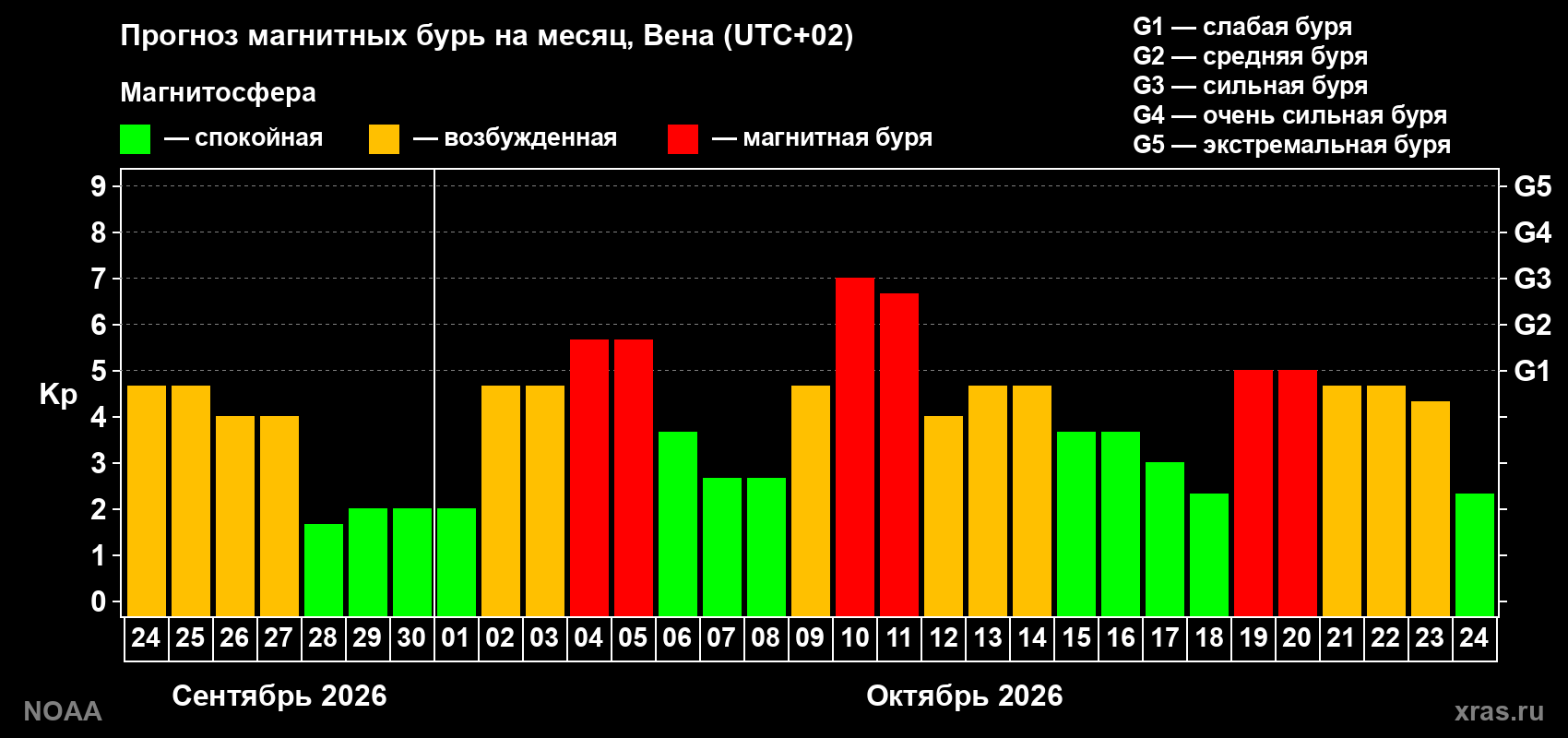 Прогноз геомагнитного индекса Kp на следующий месяц