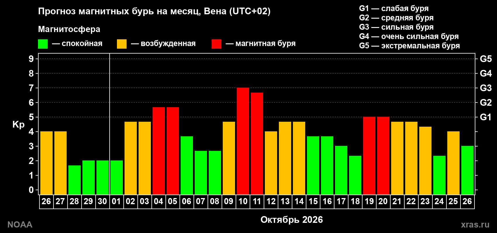 Прогноз геомагнитного индекса Kp на следующий месяц