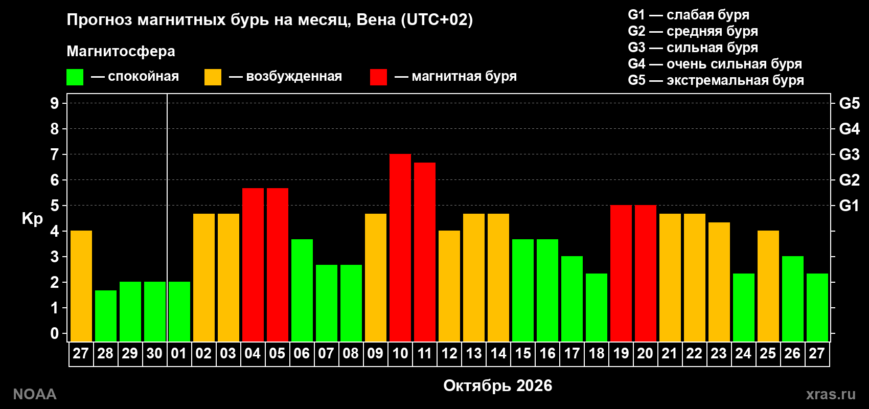 Прогноз геомагнитного индекса Kp на следующий месяц