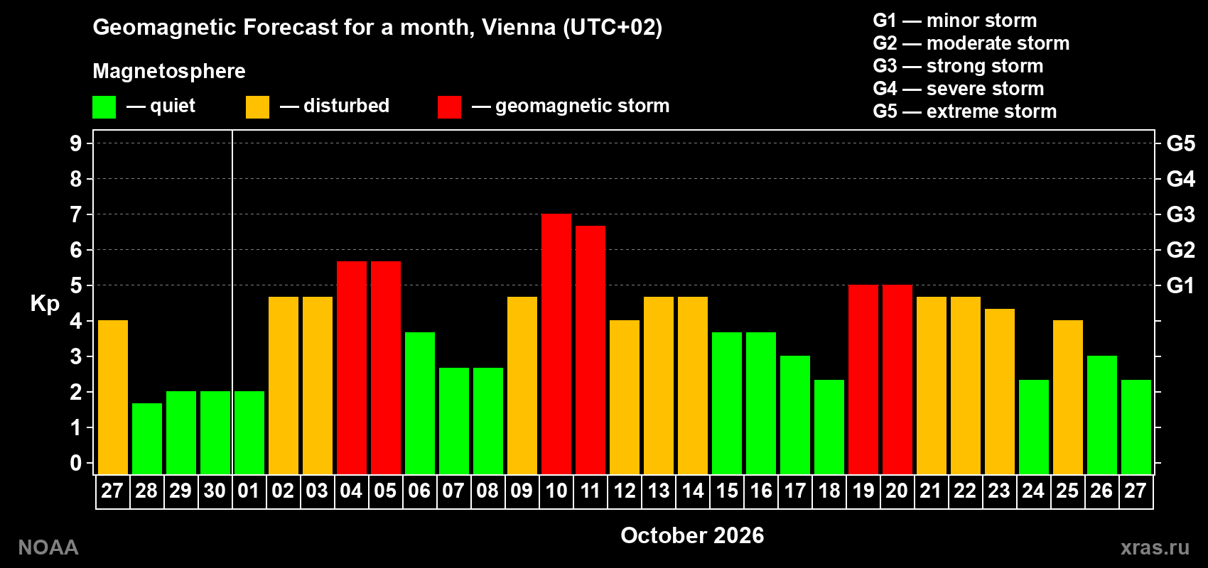 Geomagnetic index Kp forecast for the next month