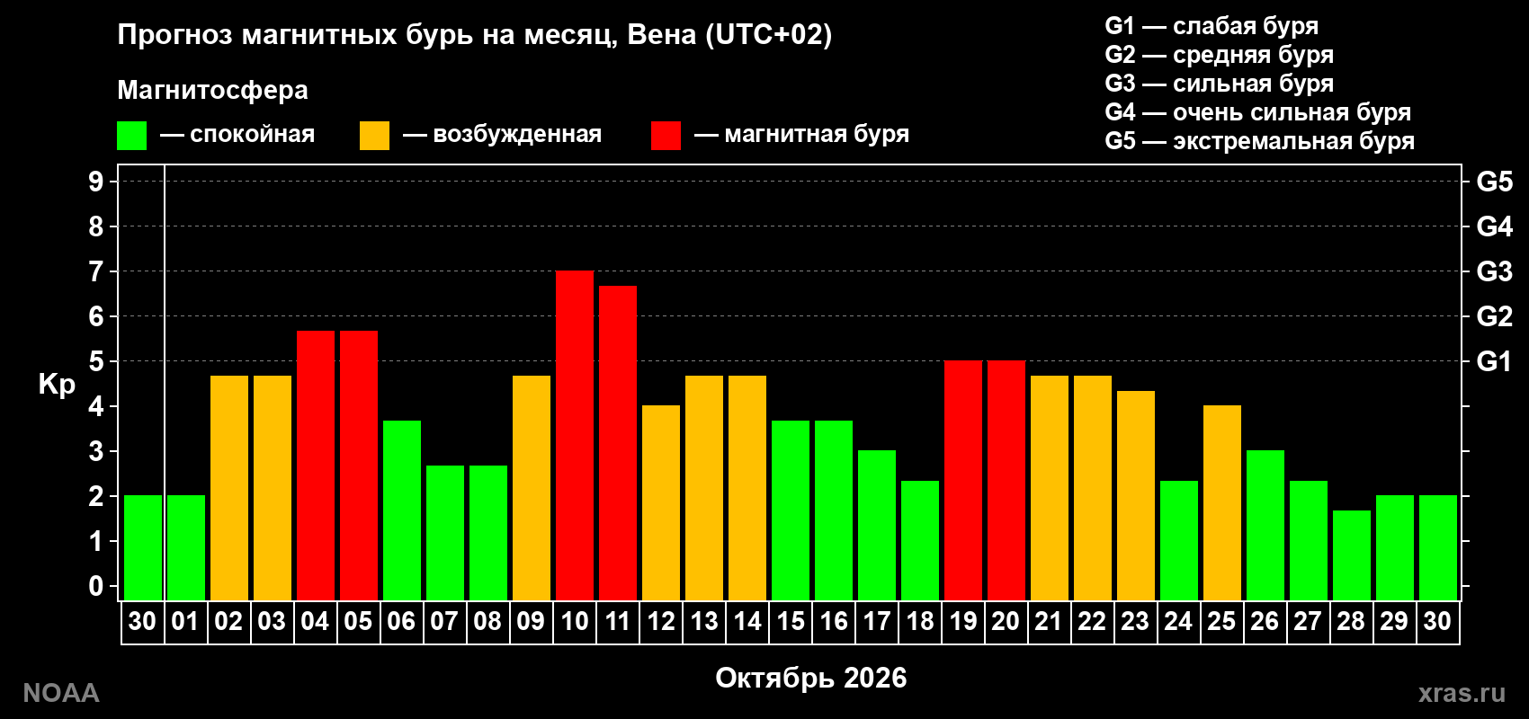Прогноз геомагнитного индекса Kp на следующий месяц