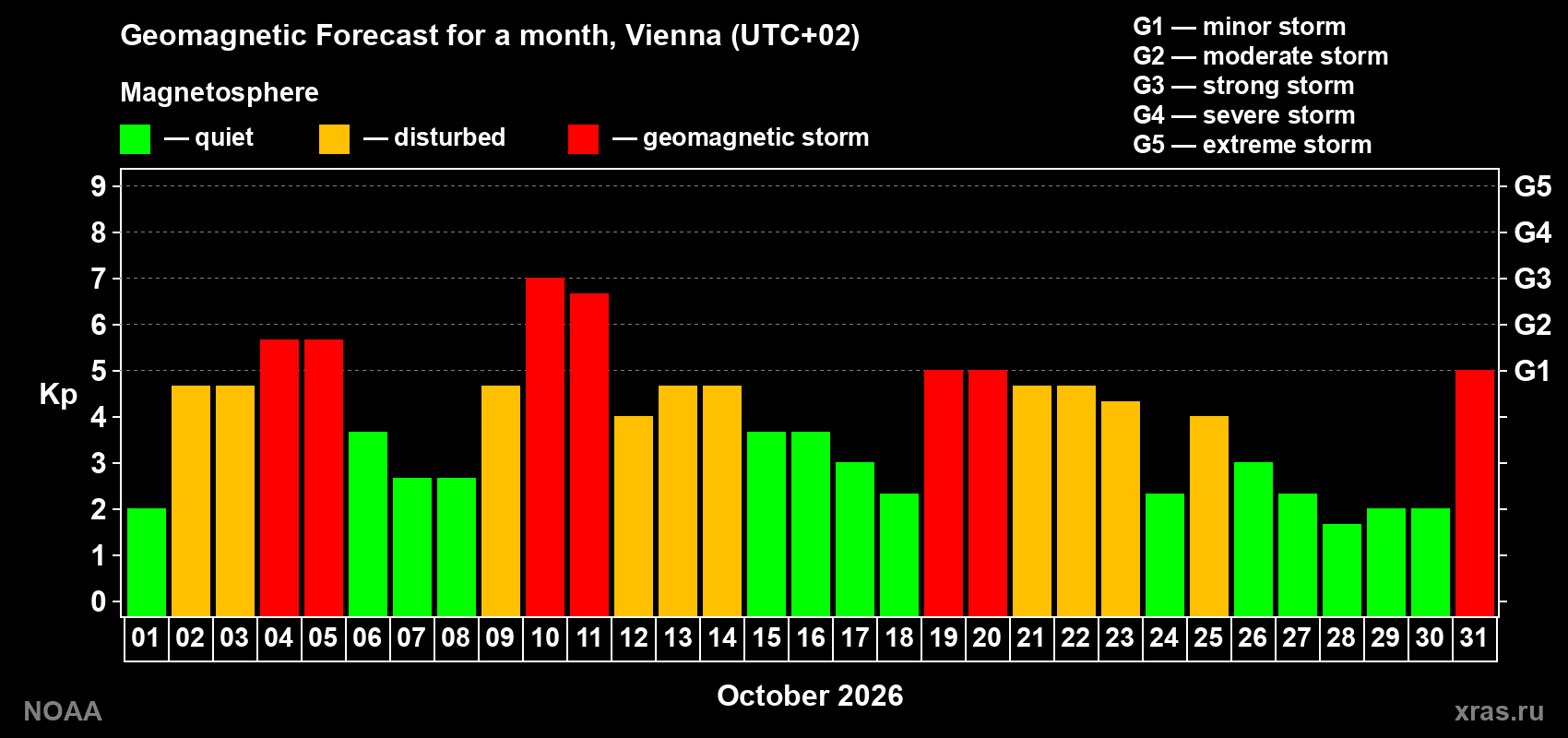 Geomagnetic index Kp forecast for the next month