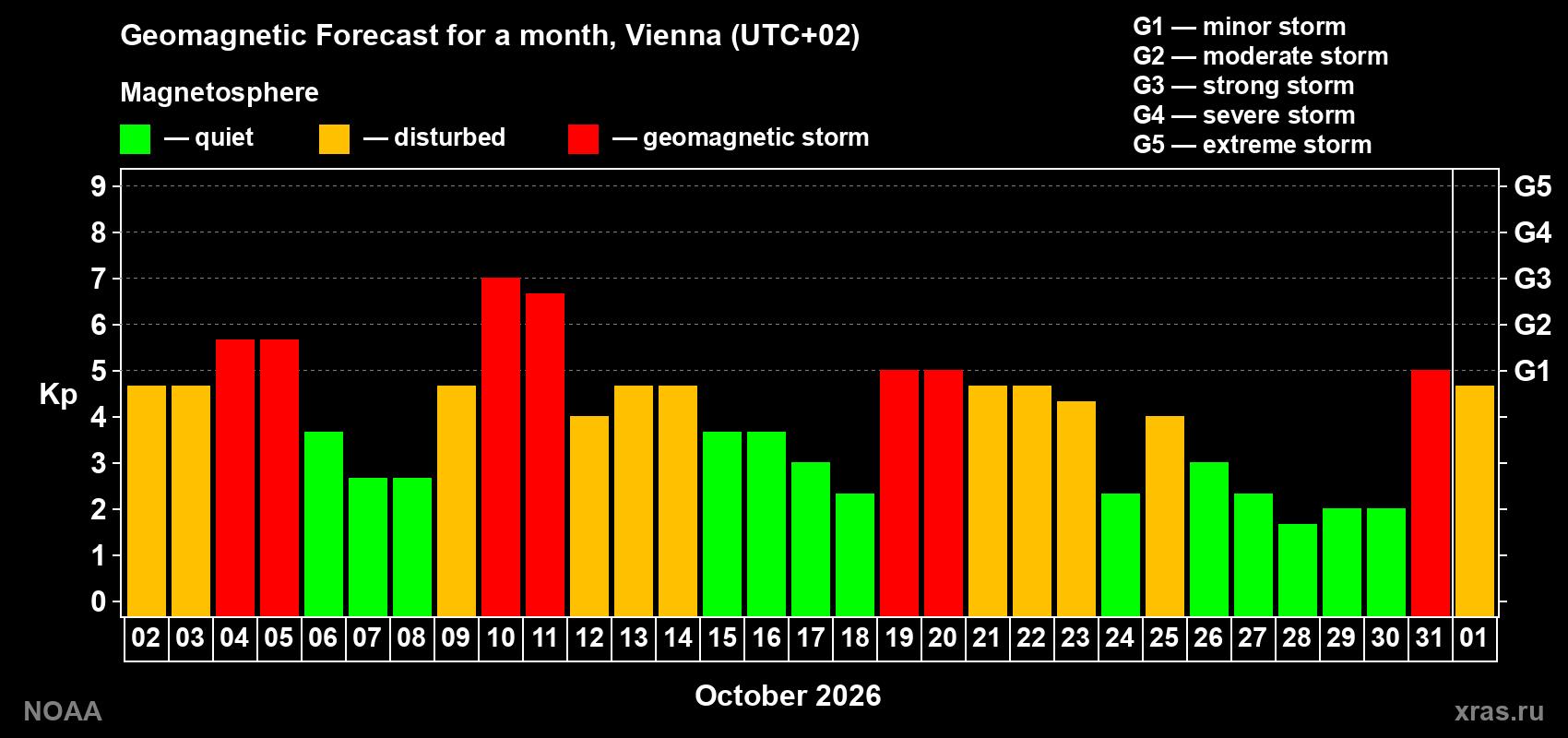 Geomagnetic index Kp forecast for the next month