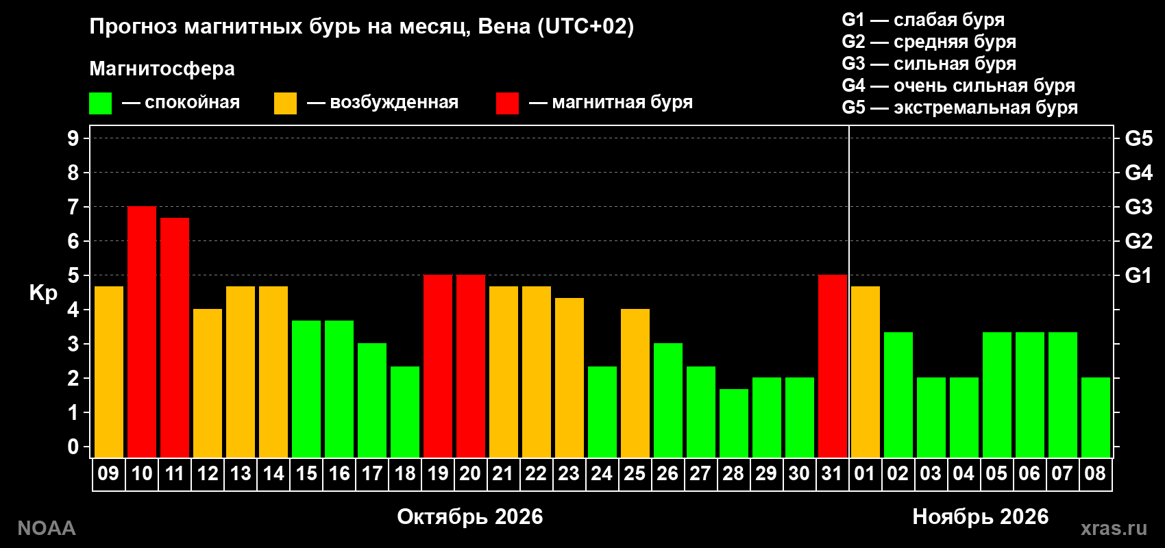 Прогноз геомагнитного индекса Kp на следующий месяц