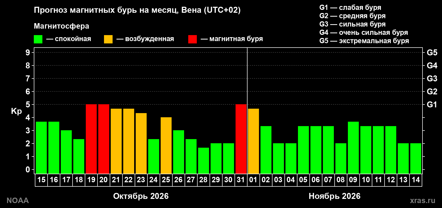 Прогноз геомагнитного индекса Kp на следующий месяц