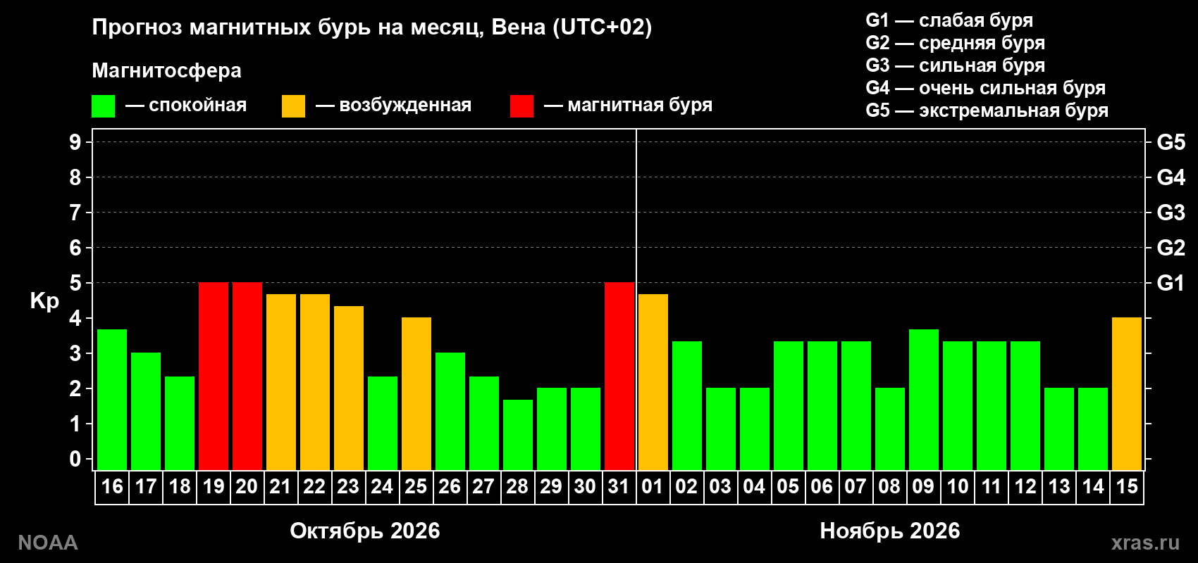 Прогноз геомагнитного индекса Kp на следующий месяц
