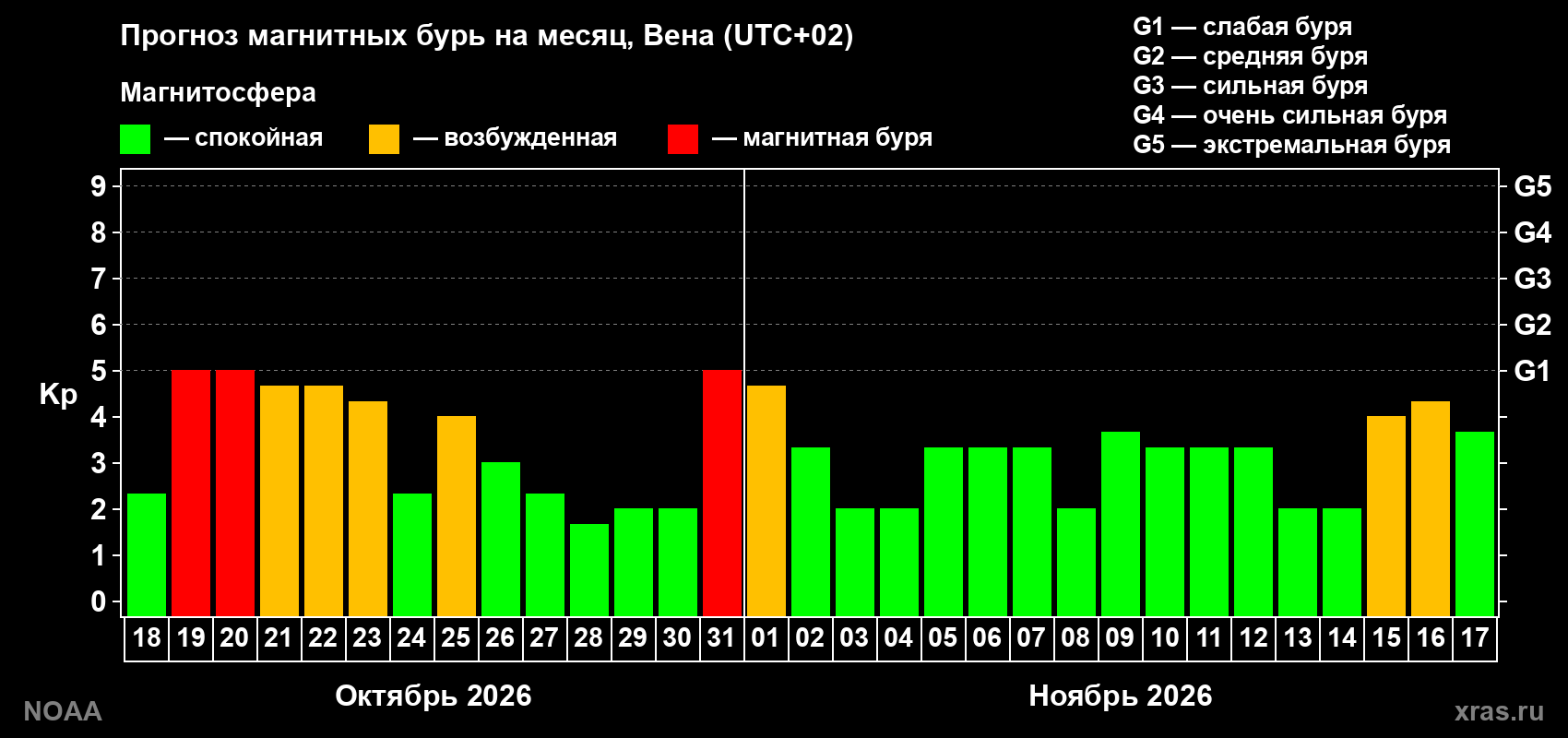 Прогноз геомагнитного индекса Kp на следующий месяц
