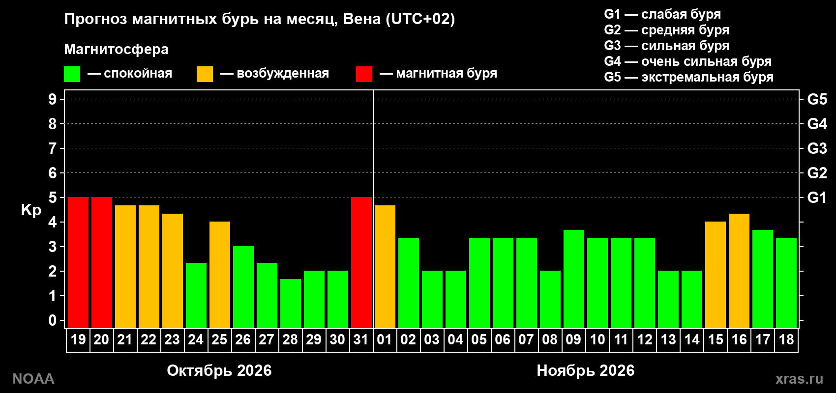 Прогноз геомагнитного индекса Kp на следующий месяц