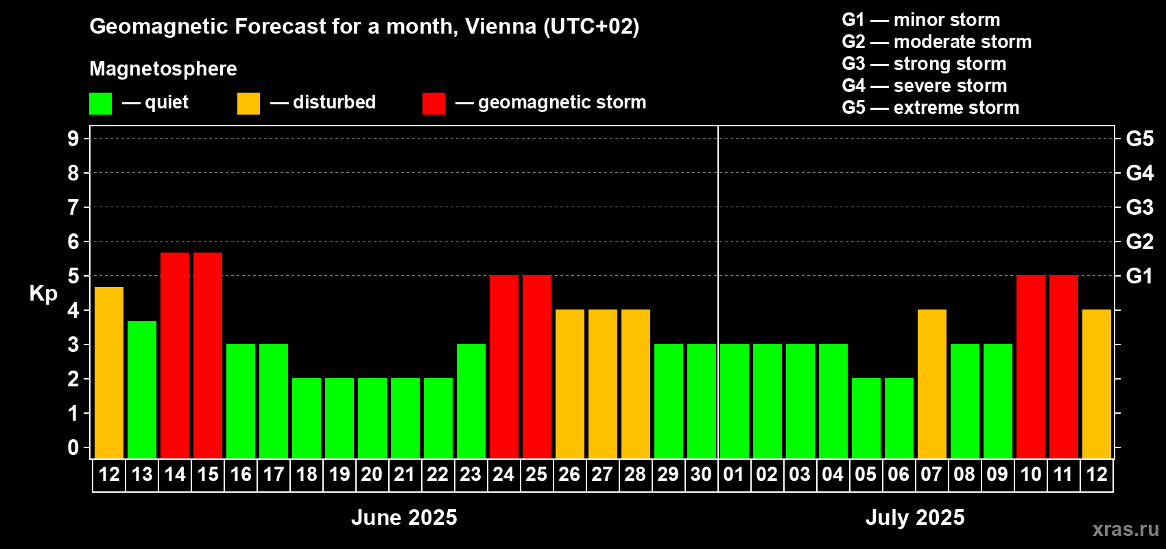 Forecast of the daily maximal value of geomagnetic index Kp for <b>1 month</b> (31 days) <b></b>