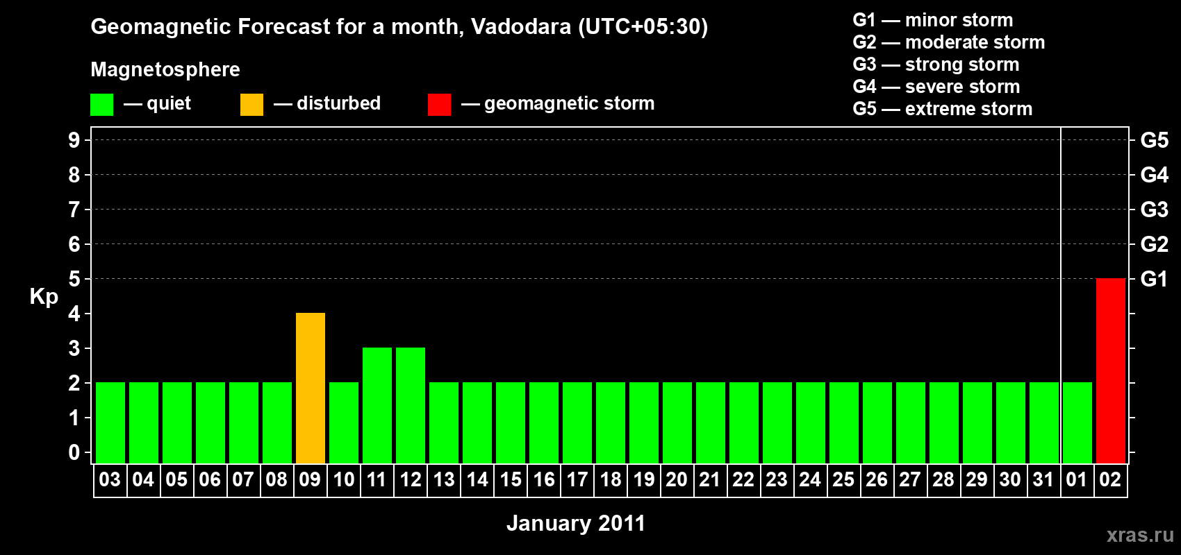 Forecast of the daily maximal value of geomagnetic index Kp for <b>1 month</b> (31 days) <b>from Jan 03, 2011 to Feb 02, 2011</b>