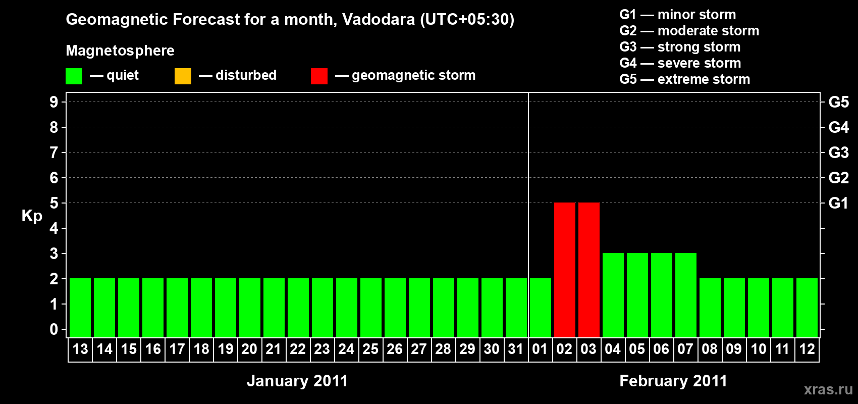 Forecast of the daily maximal value of geomagnetic index Kp for <b>1 month</b> (31 days) <b>from Jan 13, 2011 to Feb 12, 2011</b>