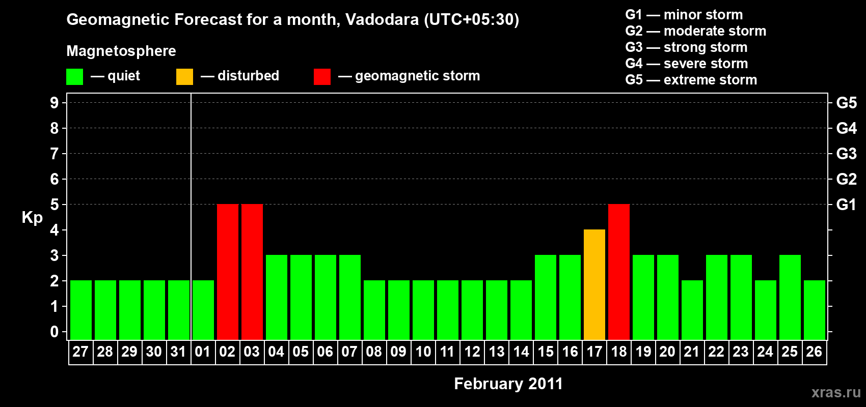 Forecast of the daily maximal value of geomagnetic index Kp for <b>1 month</b> (31 days) <b>from Jan 27, 2011 to Feb 26, 2011</b>