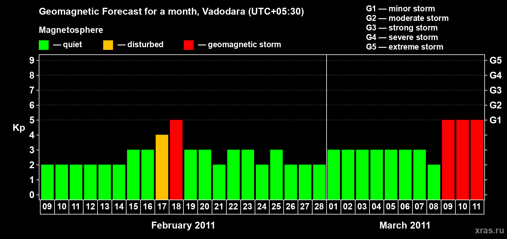 Forecast of the daily maximal value of geomagnetic index Kp for <b>1 month</b> (31 days) <b>from Feb 09, 2011 to Mar 11, 2011</b>