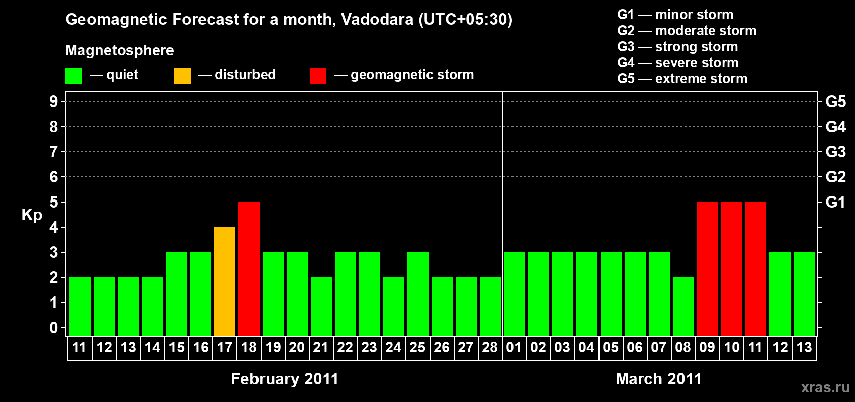 Forecast of the daily maximal value of geomagnetic index&nbsp;Kp for <b>1 month</b> (31 days) <b>from Feb 11, 2011 to Mar 13, 2011</b>