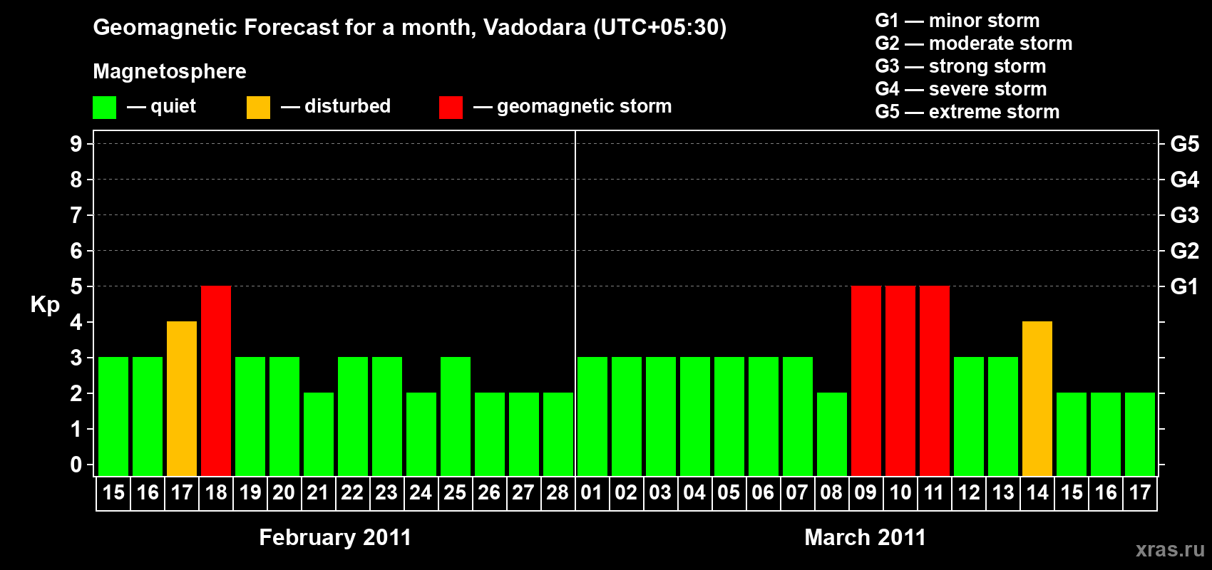 Forecast of the daily maximal value of geomagnetic index&nbsp;Kp for <b>1 month</b> (31 days) <b>from Feb 15, 2011 to Mar 17, 2011</b>