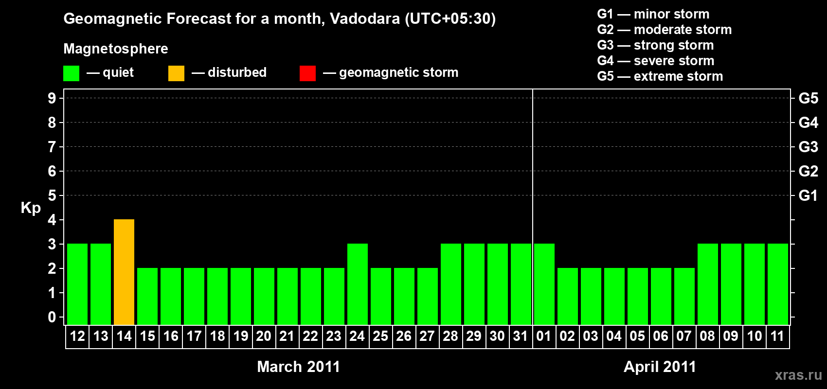Forecast of the daily maximal value of geomagnetic index Kp for <b>1 month</b> (31 days) <b>from Mar 12, 2011 to Apr 11, 2011</b>