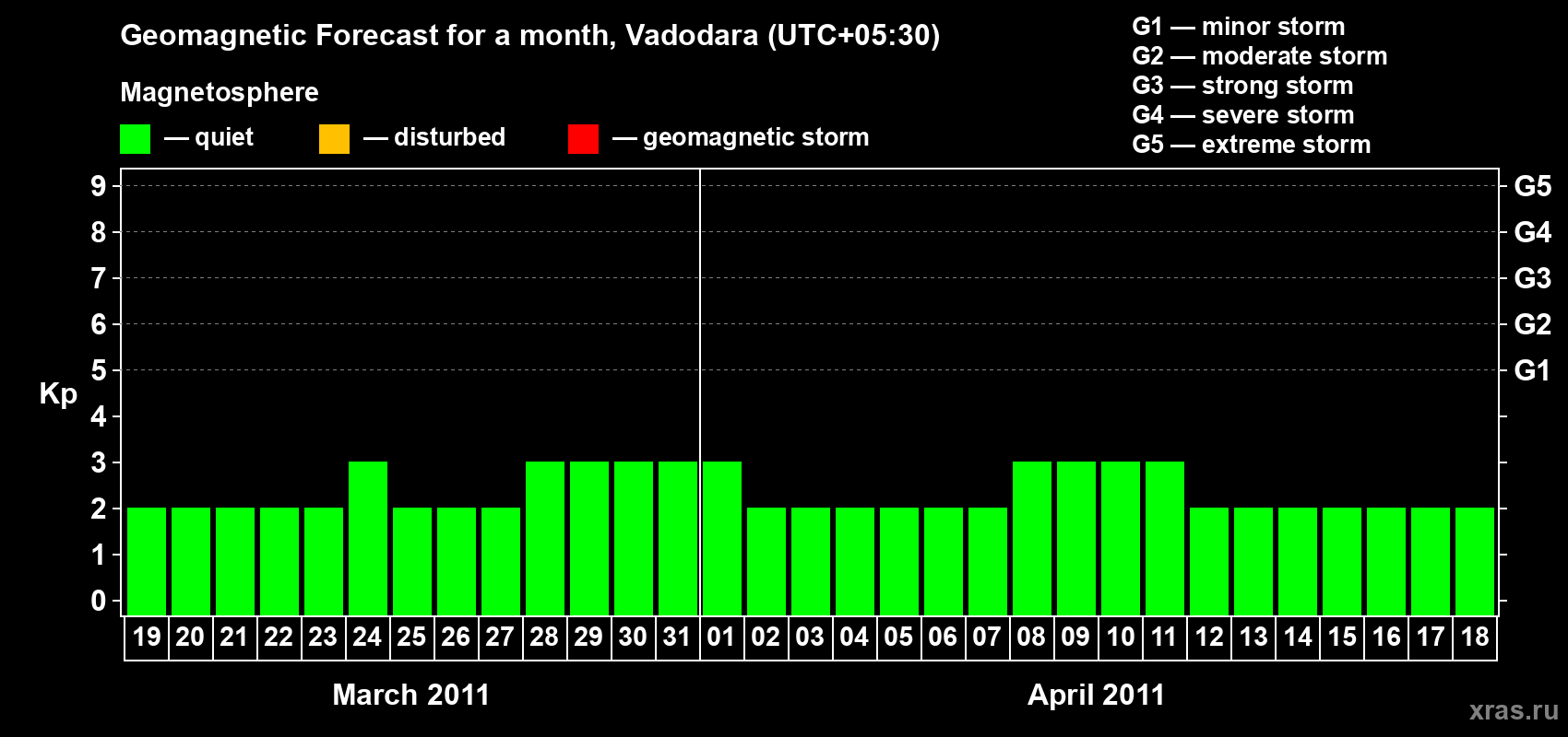 Forecast of the daily maximal value of geomagnetic index Kp for <b>1 month</b> (31 days) <b>from Mar 19, 2011 to Apr 18, 2011</b>