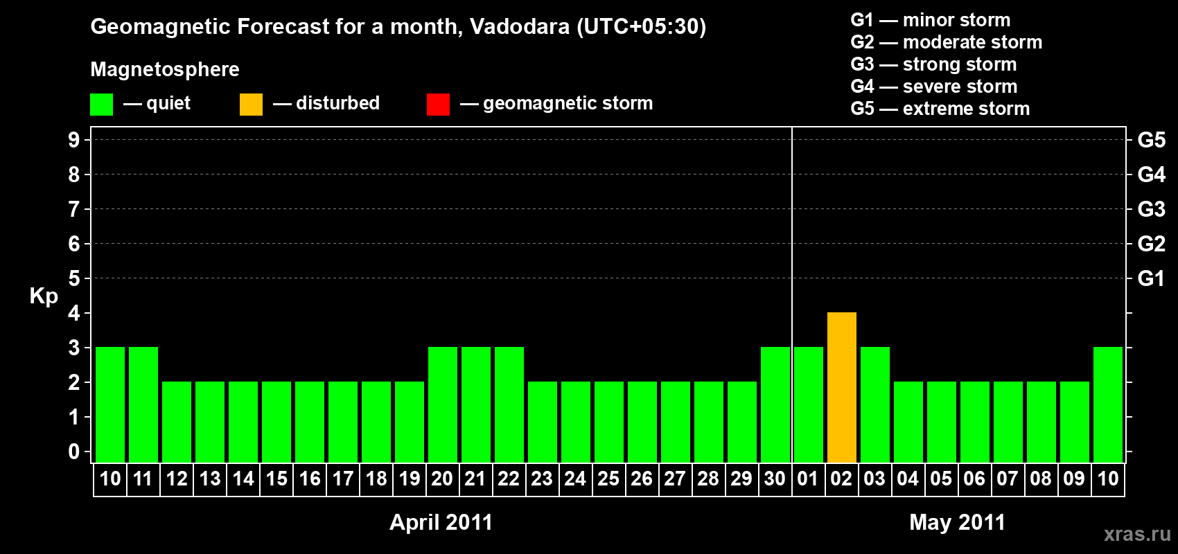 Forecast of the daily maximal value of geomagnetic index Kp for <b>1 month</b> (31 days) <b>from Apr 10, 2011 to May 10, 2011</b>
