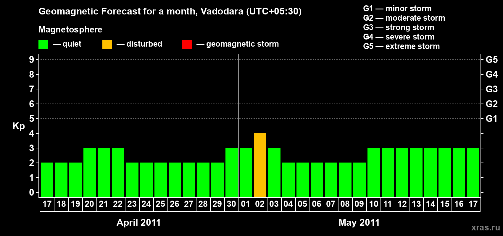 Forecast of the daily maximal value of geomagnetic index Kp for <b>1 month</b> (31 days) <b>from Apr 17, 2011 to May 17, 2011</b>